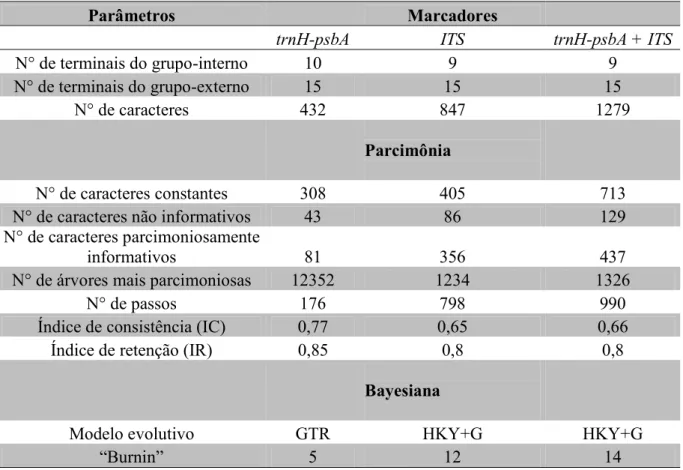 Tabela 5: Caracterização das análises de Parcimônia e Bayesiana com os marcadores  ,  e ambos combinados
