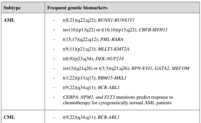 Table 1.1 Common genetic abnormalities associated to leukemia. 11,20 Subtype  Frequent genetic biomarkers 