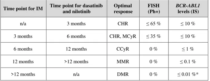 Table 1.2 Expected levels of CML patients response after TKI therapy initiation (ELN guidelines)