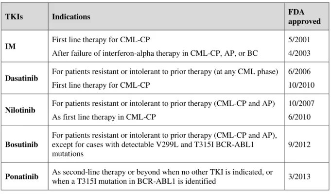 Table 1.3 TKIs in CML management. Adapted from Leach, 2016. 63