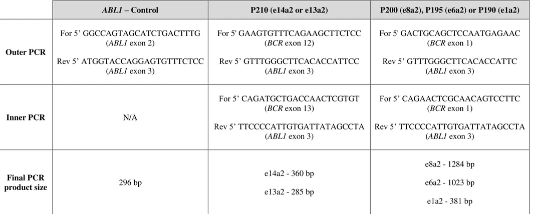 Table  2.1  Nested-PCR  primers  for  ABL1  and  BCR-ABL1  molecular  analysis  of  P210  and  rare  isoforms  (P190,  P195  and  P200)  in  Ph+  hematologic  malignancies
