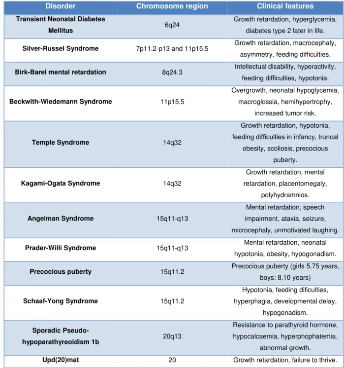 Table  1.1-  Summary  of  the  12  imprinted  disorders  with  the  affected  chromosome  region  and  main clinical  features