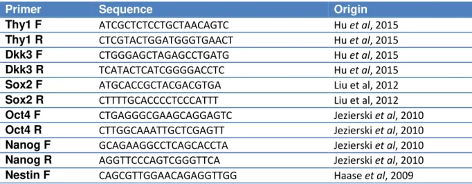 Table 2.1 – Primers used for RT-PCR. 
