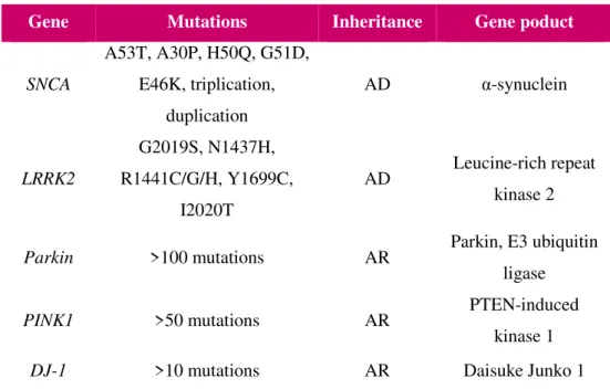 Table 1.1  –  Most frequently genes implicated in monogenetic PD. Most frequently genes confirmed to be implicated in  autosomal dominant (AD) or autosomal recessive (AR) monogenetic PD