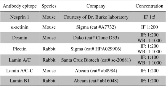 Table 2.2. List of antibodies used in Immunofluorescence and Western Blotting. 