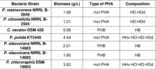 Table 4.1 - Overall growth and PHA production, and composition of the polymer obtained in the screening assay,  after 72 h batch shake flask cultivations on waste glycerol as the sole carbon source