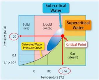 Figure 2.2  -  Water Phase Diagram 