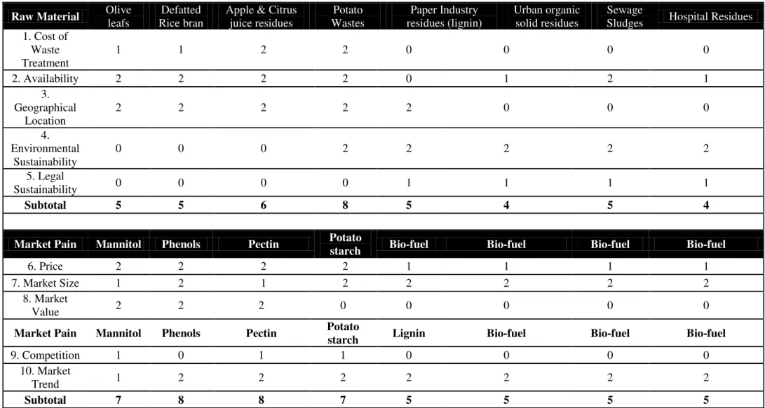 Table 3.2 - Raw Material and Market Pain analysis of each Subcritical Water Technology possible application  Raw Material  Olive 