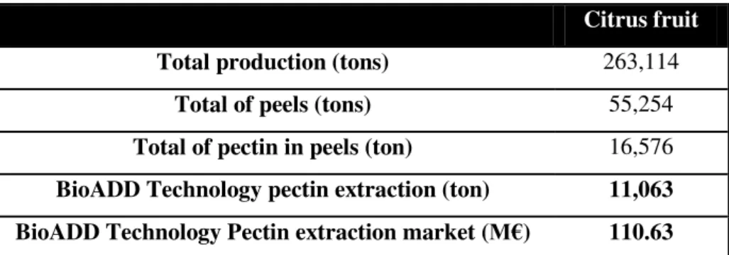 Table 3.6  – Portuguese pectin potential production in 2011 from citrus fruits, through BioADD  technology 