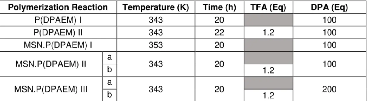 Table 2.1. Temperature, time and TFA equivalent used for the different polymerization reactions