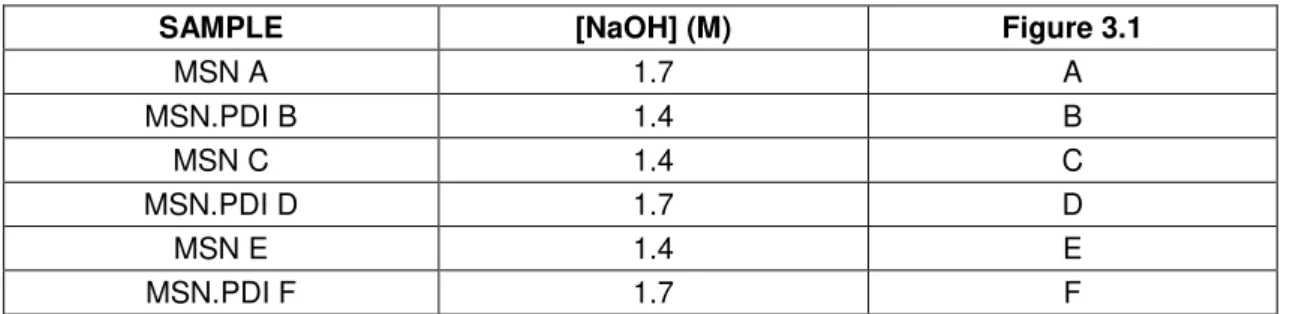 Table 3.1. Catalyst concentration (NaOH) used for the synthesis of each sample and its correspondent  TEM image in figure 17