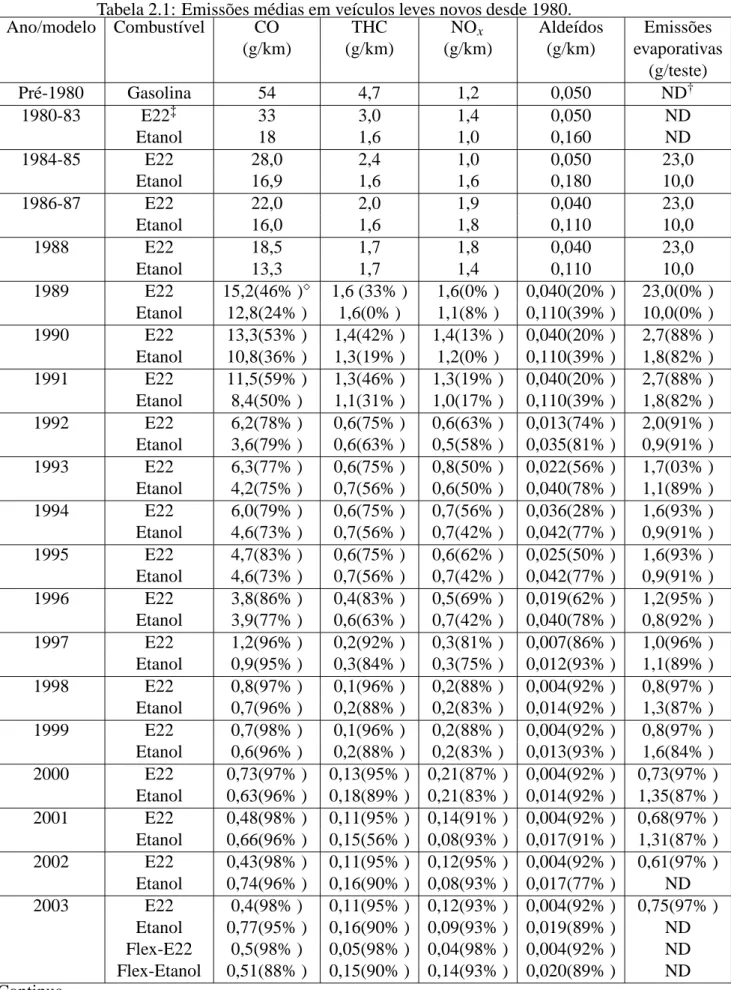 Tabela 2.1: Emiss˜oes m´edias em ve´ıculos leves novos desde 1980.