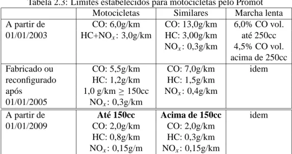 Tabela 2.3: Limites estabelecidos para motocicletas pelo Promot Motocicletas Similares Marcha lenta A partir de CO: 6,0g/km CO: 13,0g/km 6,0% CO vol.