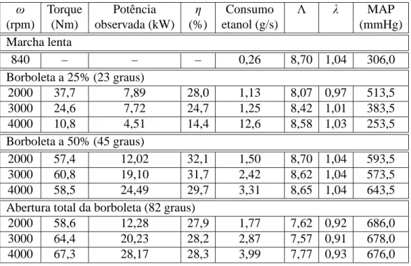 Tabela 4.3: Demais parˆametros calculados, referentes ao funcionamento do motor com ECU original.