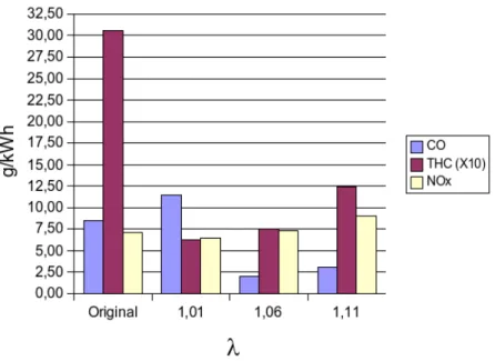 Figura 4.6: Emiss˜oes espec´ıficas para regimes comparados com o de 2000rpm e 45% de acelerac¸˜ao