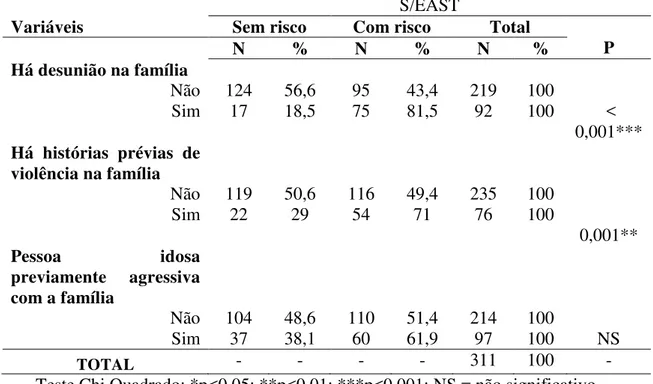 Tabela 05  – Presença de violência nas relações familiares prévias da pessoa idosa e sua relação  com o risco de violência identificada pelo H-S/EAST