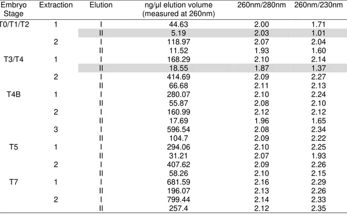 Table  3.2III  Quantification  of  total  RNA  samples  extracted  from  P.  pinaster  embryos
