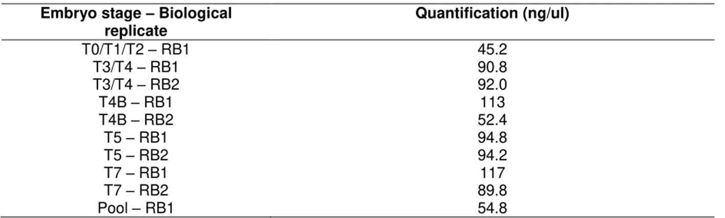 Table 3.2IV Quantification of DNase-treated RNA samples with Qubit. 