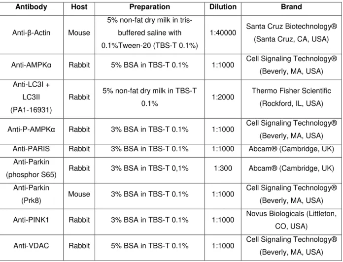 Table 2.2 Secondary antibodies  