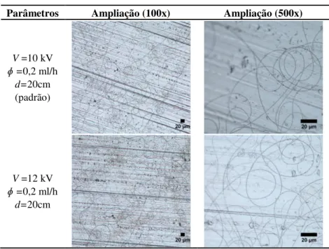 Tabela 3.4- Imagens de microscopia ótica das fibras produzidas a partir da solução de 1,8% CS e 0,4% 