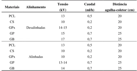 Tabela 3.5- Resumo dos parâmetros de produção das matrizes poliméricas de fibras alinhadas e desali- desali-nhadas