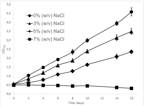 Figure 3.1 Salt stress effect on the growth of Synechocystis sp. PCC 6803 wild-type under different NaCl  concentrations in BG11 medium