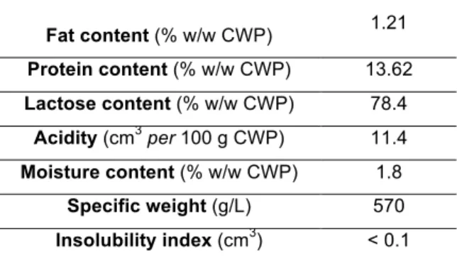 Table 3.1. Cheese Whey Powder characterisation. All these values were provide by Lactogal 