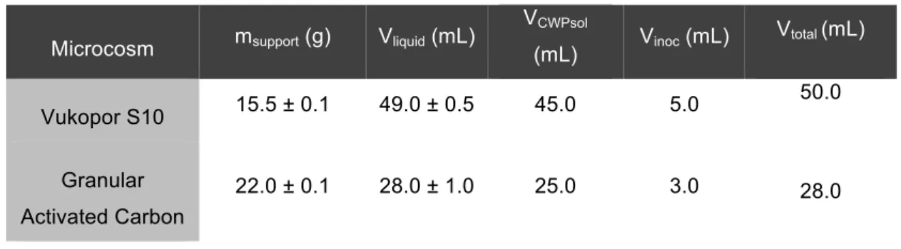 Table 3.2. Volumes determined for microcosm preparation as the final volumes added. 