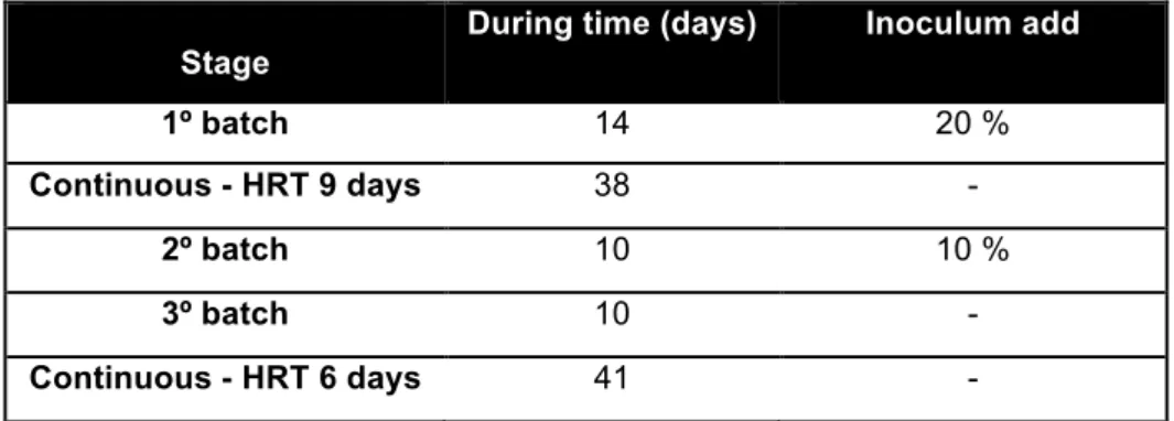 Table 3.4. Stages in which PBBR-Vuko was operated with respective time as also the inoculation