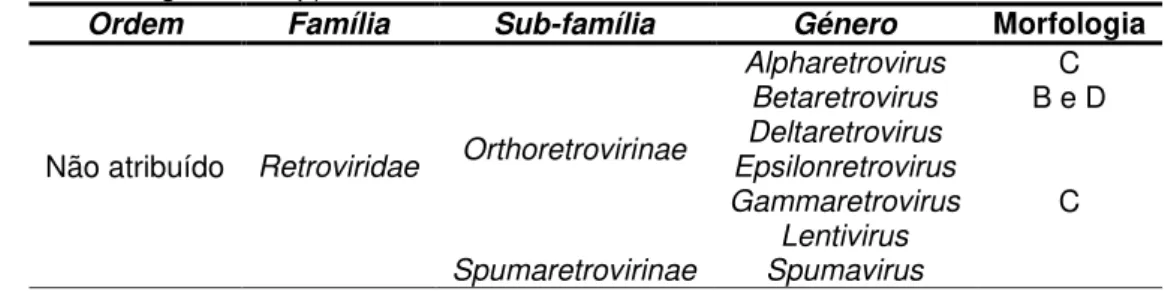 Tabela  1.2:  Taxomomia  dos  vírus  pertencentes  à  família  Retroviridae.  Adaptado  de  (http://ictvonline.org/index.asp)