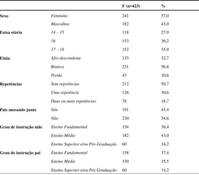 Tabela 1. Dados sócio demográficos da amostra 