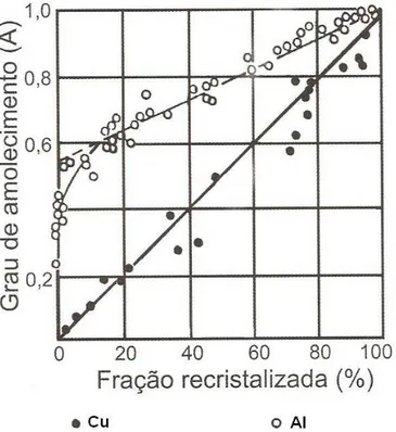 Figura 18 - Relação entre fração amolecida e fração recristalizada para o alumínio (maior  EDE) e para o cobre (menor EDE) (PADILHA, 2005)