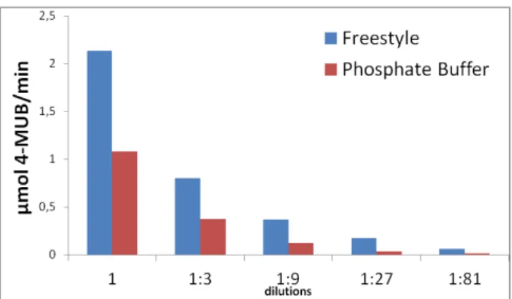 Figure  4.1.2  –   Rate  of  formation  of  4-MUB  through  the  hydrolysis  of  4-MUBA  by  different  dilutions  of  purified CES2 in phosphate buffer pH 7.3 and in FreeStyle  