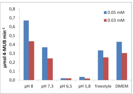 Figure  4.1.4  –   CES2  supernatant  activity  comparison  in  different  buffers  and  at  two  different  4-MUBA  concentrations 