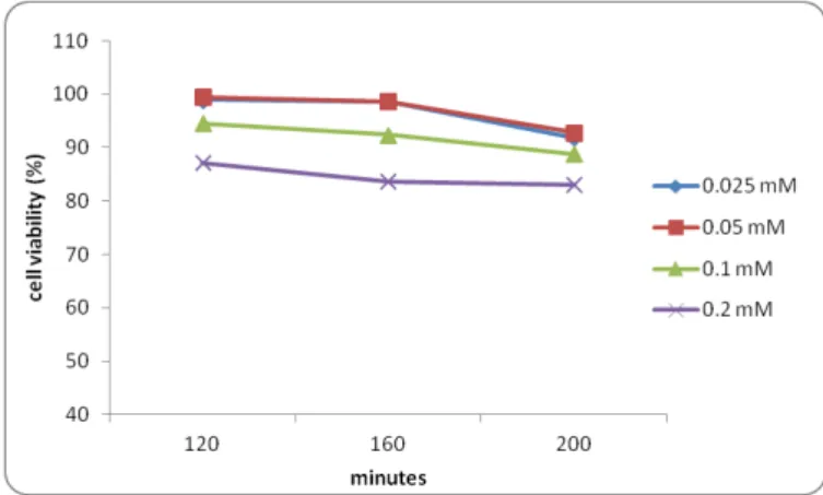 Figure 4.2.1 – Cytotoxic effect of four different 4-MUBA concentrations towards Caco-2 cells 