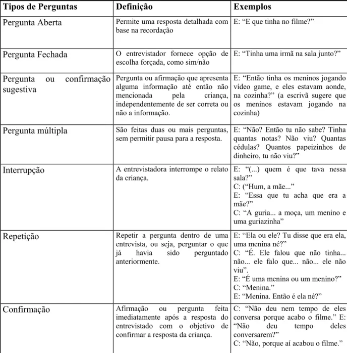 Figura 1. Tipos de Perguntas  
