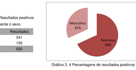 Tabela 3. 3  Resultados positivos  e negativos 