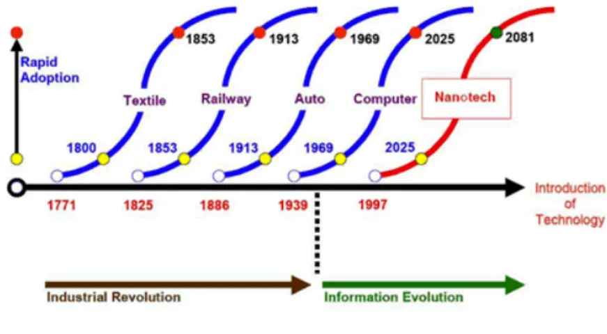 Figure  5 - Nanotechnology spawn is expected to drive the next industrial growth cycle