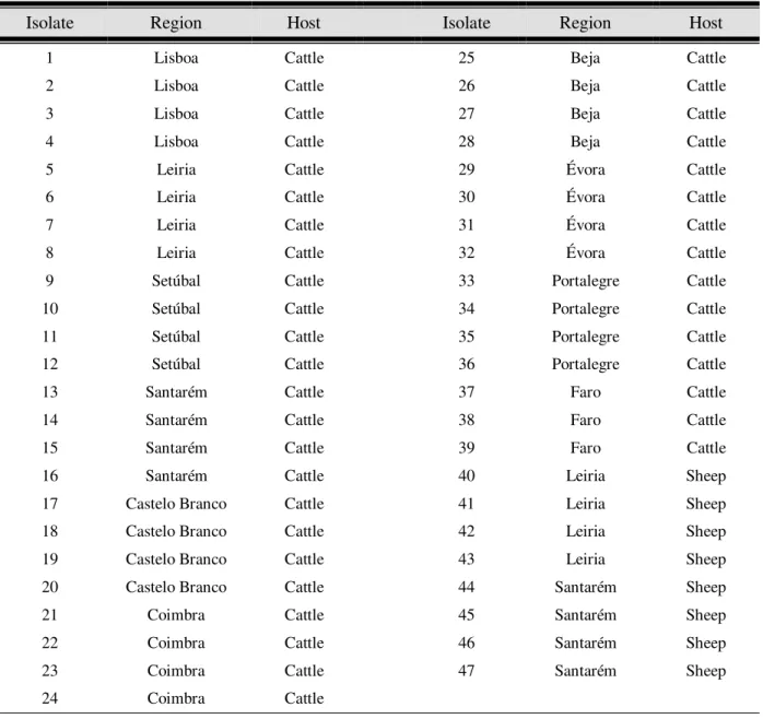 Table III.1. Fasciola hepatica isolates according to their geographical and host origin.