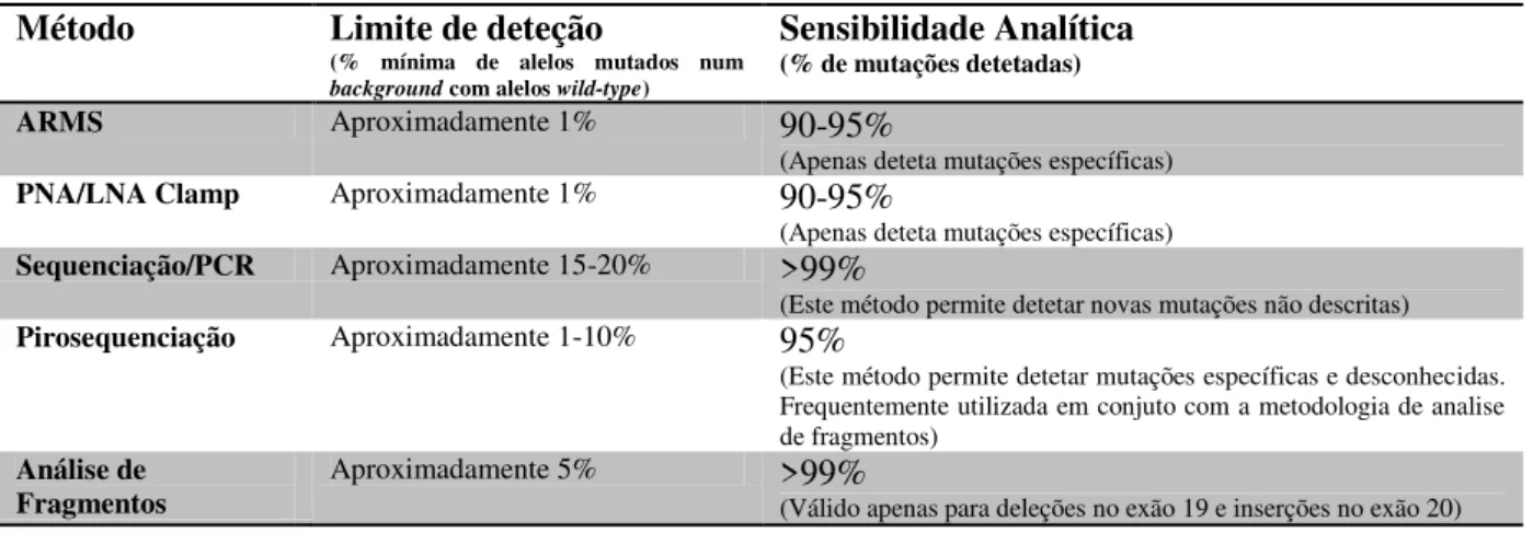 Tabela  1.6  -  Sumário  de  algumas  das  técnicas  utilizadas  atualmente  para  detetar  mutações  presentes no gene EGFR