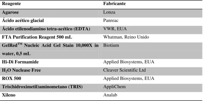 Tabela 2.1– Reagentes químicos utilizados e respetivos fabricantes. 