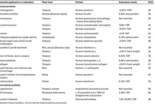 Table 1.2.4.1 – Biopharmaceuticals for human health produced in transgenic plants (Daniell et al., 2001)