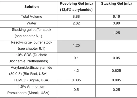 Table 2.2.3.1 – Preparation of Resolving and Stacking Gels. 
