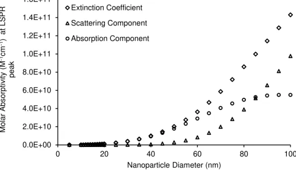 Figure  3.3.  Extinction  coefficient  variation  with  AuNPs  diameter.  Extinction  coefficient  (diamonds), scattering component (triangles) and absorption component (circles) of AuNPs with sizes  ranging from 5 nm to 100 nm