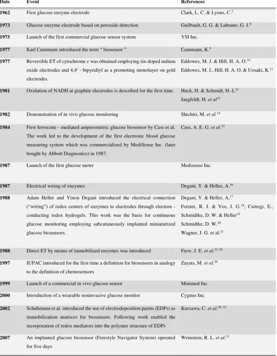 Table 1.1: Historical landmarks in the development of enzyme based electrochemical biosensors.