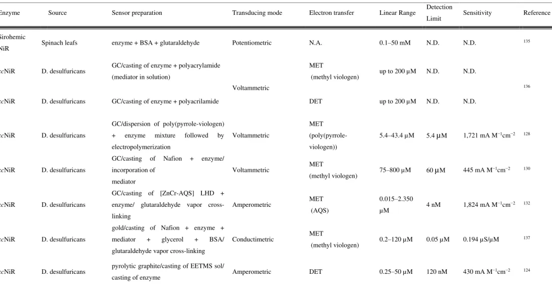 Table 1-5 Description and analytical parameters of nitrite reductase based biosensors (N.A