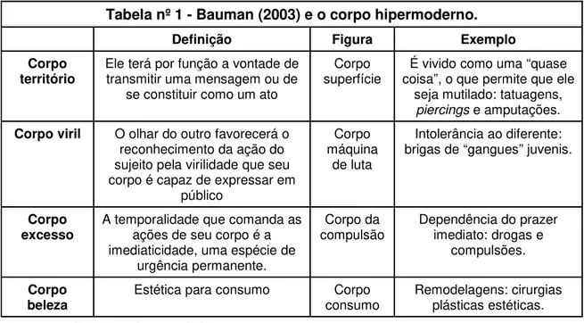 Tabela nº 1 - Bauman (2003) e o corpo hipermoderno.