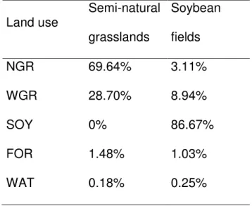 Table 1. Percentage of the five land use types in four soybean fields and four semi-semi-108 