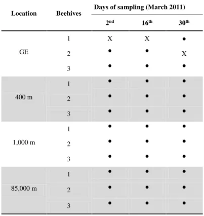 Table 1. Sampling of bee broods according to the experimental areas, beehives and dates of harvesting