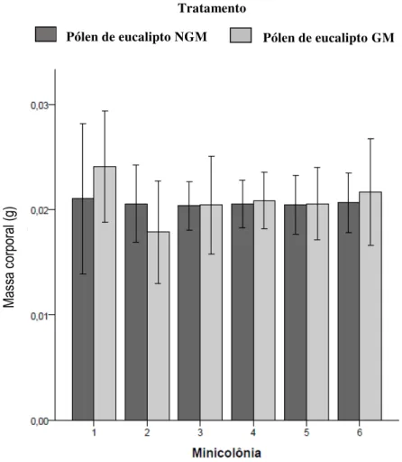 Fig.  1  Médias  obtidas  para  a  massa  corporal  de  operárias  de  Scaptotrigona  bipunctata  em  estágio  de  desenvolvimento pupal com pigmentação ocular submetidas a dietas com pólen de eucalipto NGM e GM  (p = 0,166)